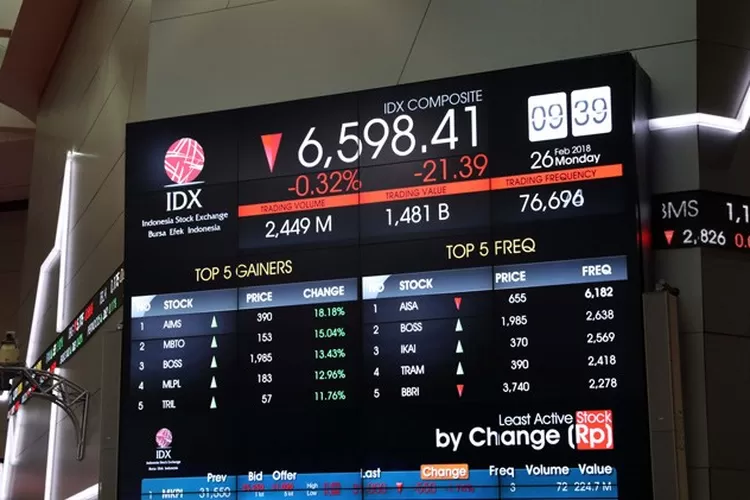 IHSG Anjlok 1,83% Sentimen Hawkish The Fed Bagi Saham Big Banks